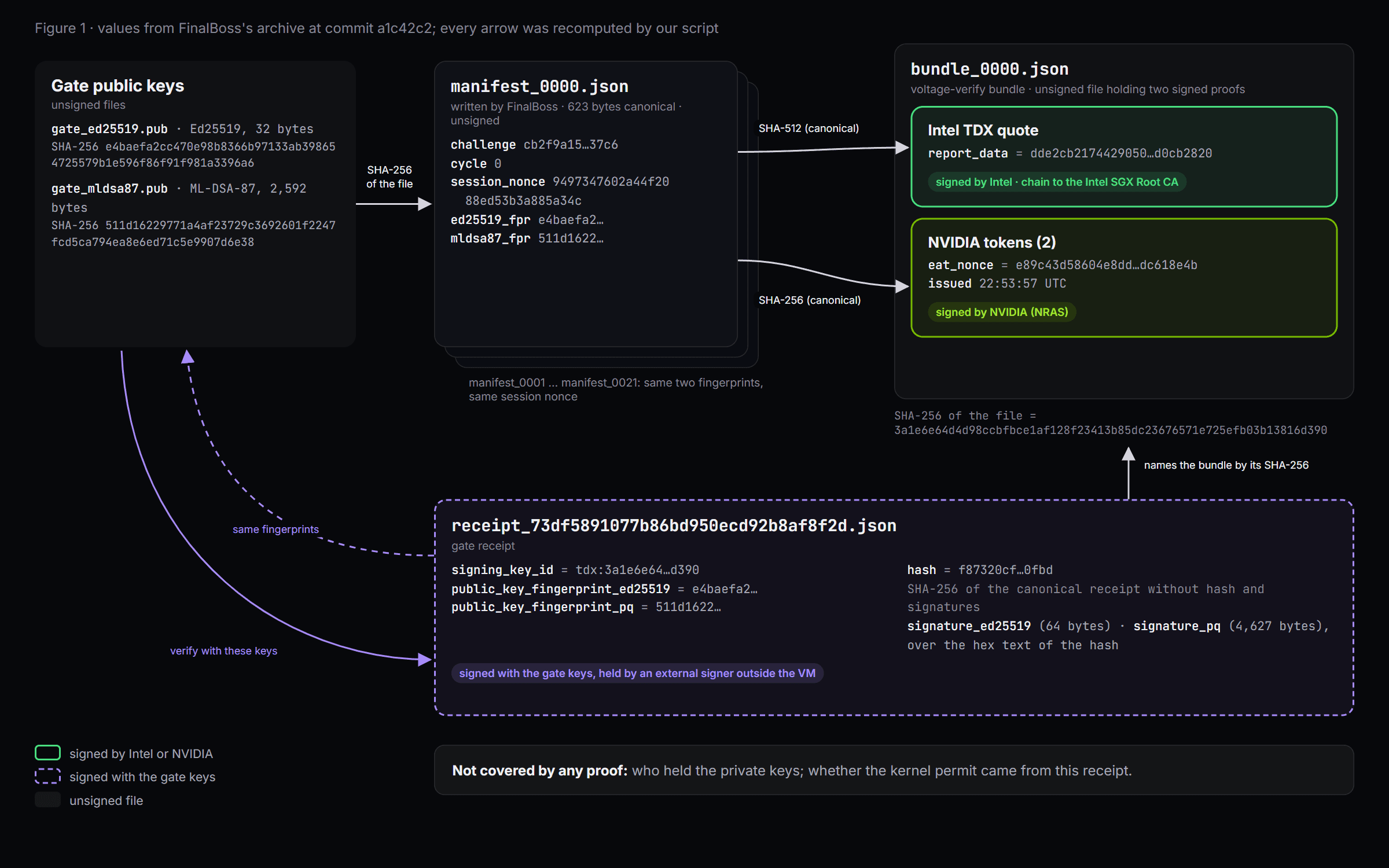 Diagram. The SHA-256 of the two gate public key files, gate_ed25519.pub and gate_mldsa87.pub, appear as the two fingerprints in manifest_0000.json, written by FinalBoss; manifest_0001 to manifest_0021 carry the same two fingerprints and the same session nonce. The Intel TDX quote in bundle_0000.json carries the SHA-512 of the manifest as report_data and is signed by Intel up to the Intel SGX Root CA; the two NVIDIA tokens carry its SHA-256 as eat_nonce, are signed by NVIDIA and were issued at 22:53:57 UTC. The gate receipt names the bundle by its SHA-256 in signing_key_id, carries the same fingerprints, and verifies with these keys; it is signed with the gate keys, held by an external signer outside the VM. Not covered by any proof: who held the private keys; whether the kernel permit came from this receipt.