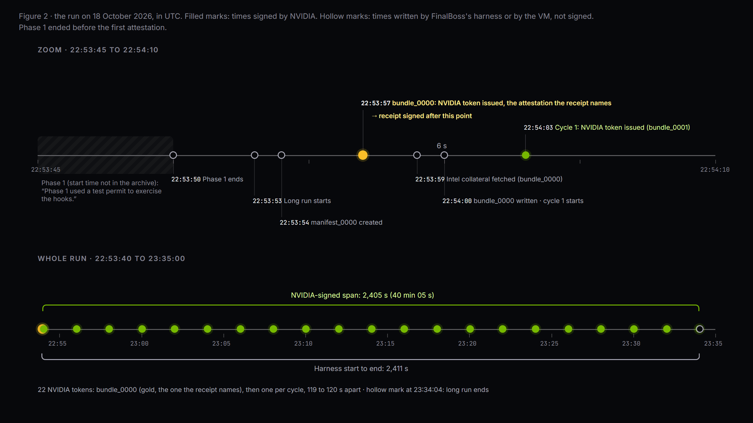 Timeline of 18 October 2026, in UTC. Phase 1, whose start time is not in the archive, ends at 22:53:50. The long run starts at 22:53:53 and manifest_0000 is created at 22:53:54. At 22:53:57 NVIDIA issues the token of bundle_0000, the attestation the receipt names; the receipt was signed after this point. Intel collateral is fetched at 22:53:59, bundle_0000 is written and cycle 1 starts at 22:54:00, and the cycle 1 NVIDIA token is issued at 22:54:03. Then one NVIDIA token per cycle, 119 to 120 seconds apart, up to 23:34:02; the long run ends at 23:34:04. NVIDIA-signed span: 2,405 s (40 min 05 s). Harness start to end: 2,411 s.