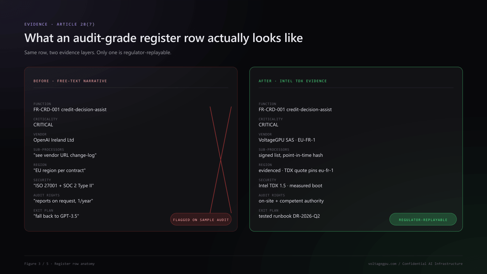 DORA Article 28 register row sample with Intel TDX attestation evidence — region pinning, sub-processor chain, model artifact hash, regulator-replayable quote