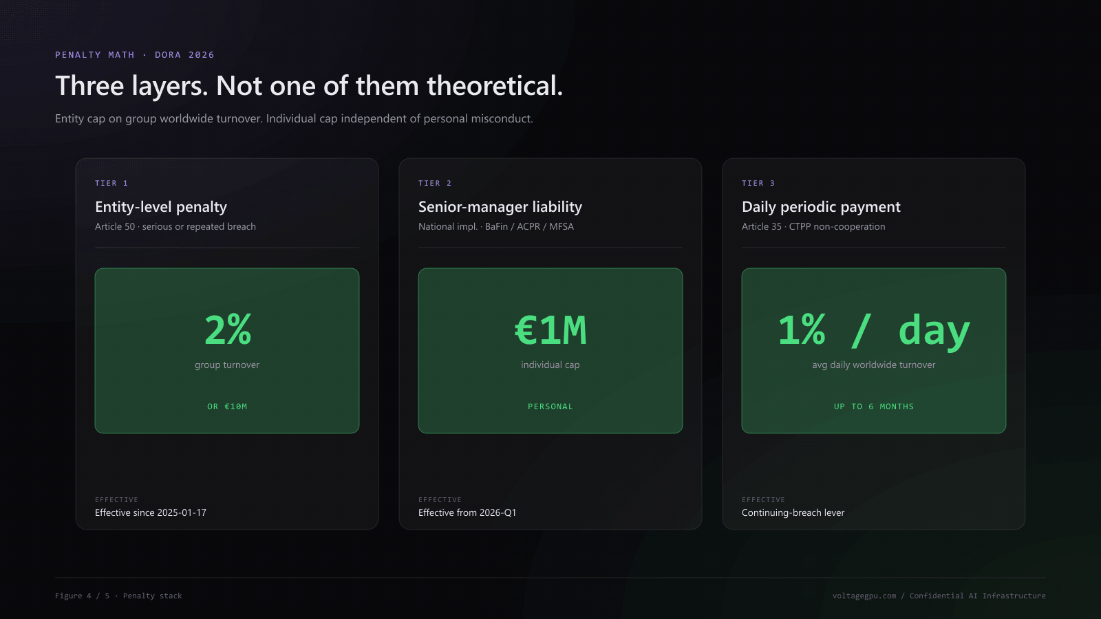 DORA 2026 penalty structure — 2 percent group turnover or 10 million euros entity cap, 1 million euro personal liability for senior managers, daily periodic penalty payments by competent authorities