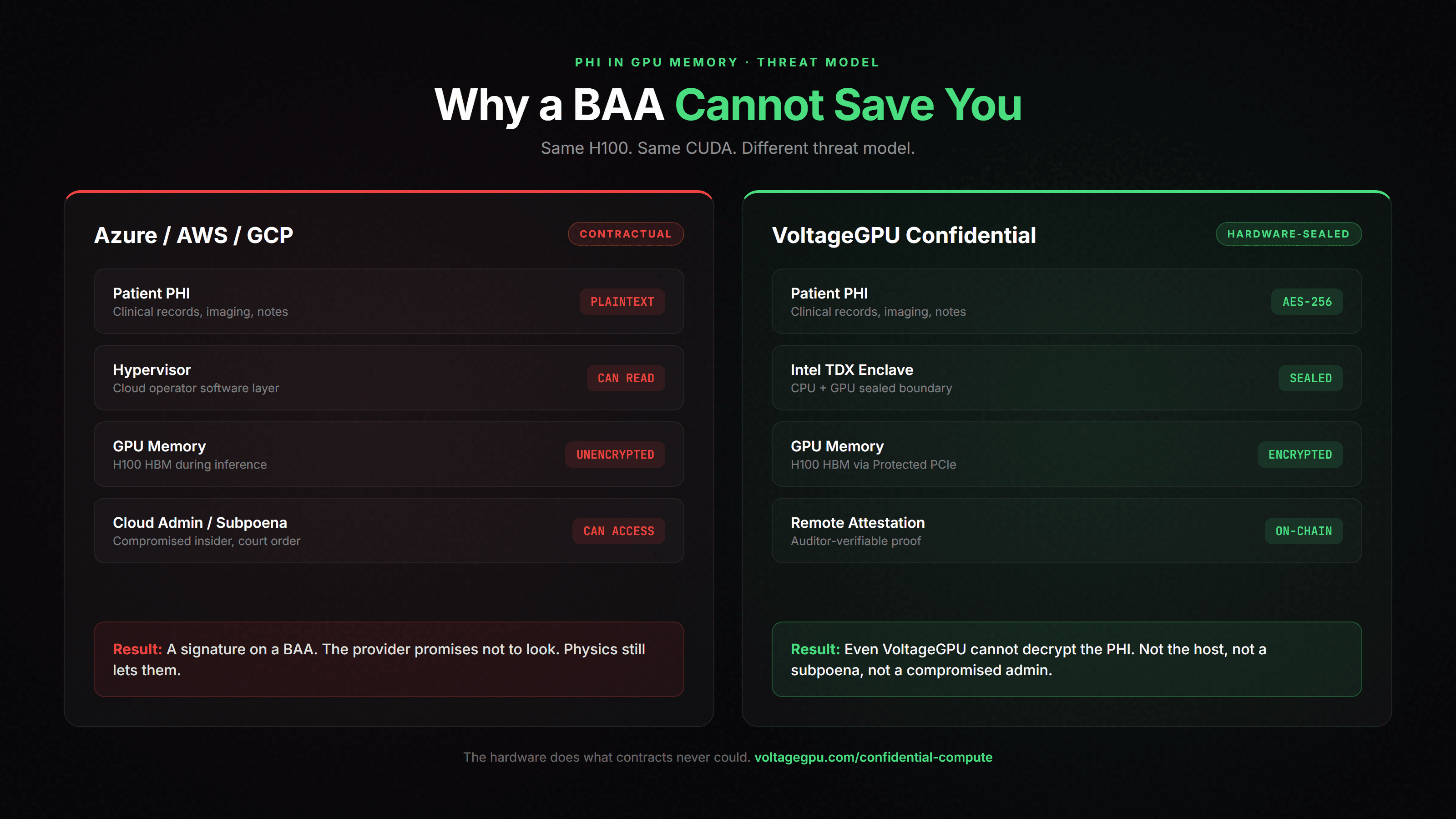 HIPAA threat model — BAA-only providers vs Intel TDX confidential compute, what a malicious cloud admin can read on each path