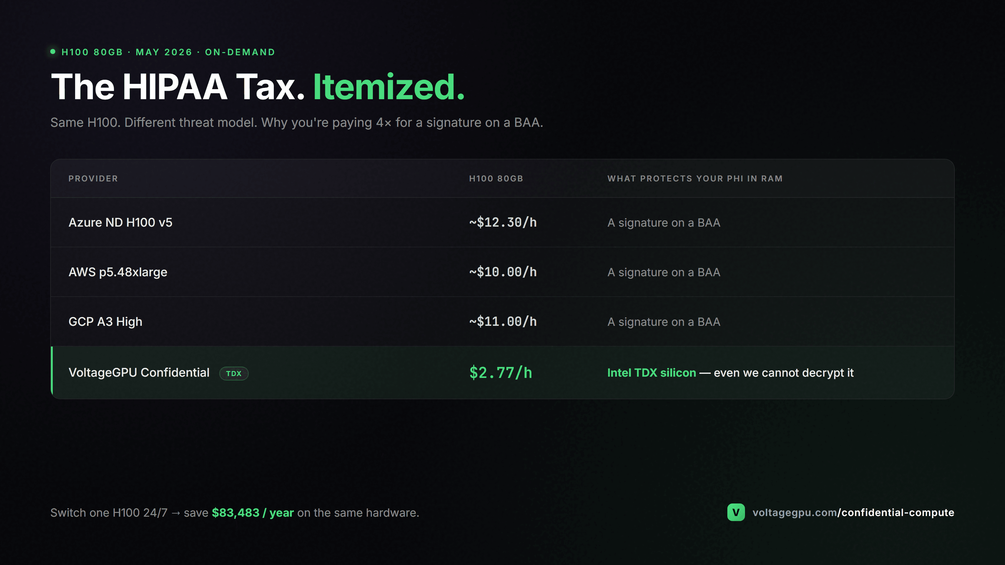 HIPAA GPU cloud pricing comparison 2026 — Azure NCv5 H100 11 to 14 dollars per hour vs VoltageGPU TDX H100 2.77 dollars per hour and H200 3.60 dollars per hour