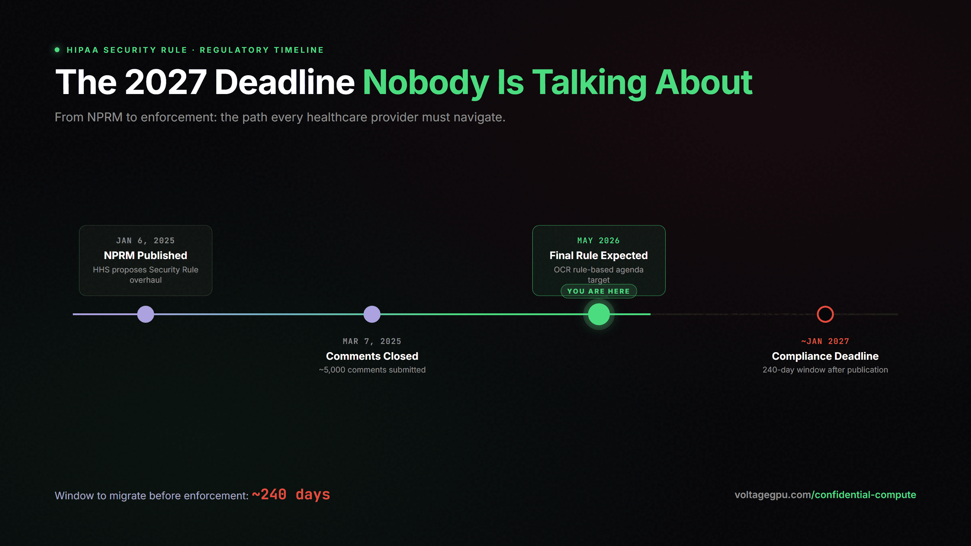 HIPAA Security Rule 2026 to 2027 deadline timeline — December 2024 NPRM, May 2026 final rule expected, January 2027 240-day compliance window