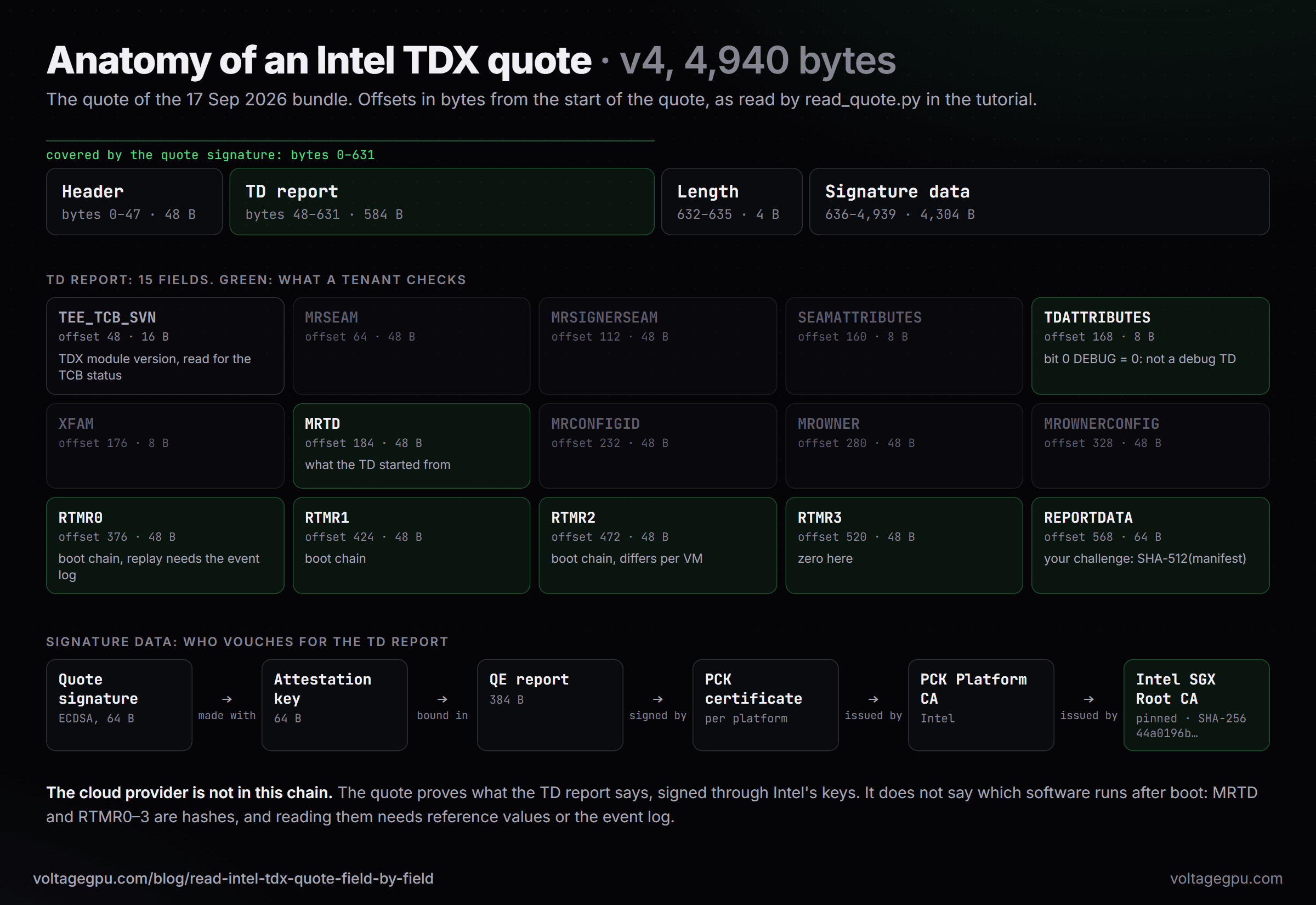Anatomy of an Intel TDX quote v4 of 4,940 bytes: a 48-byte header and the 584-byte TD report, both covered by the quote signature, then a 4-byte length and 4,304 bytes of signature data. The TD report holds 15 fields at fixed offsets; TDATTRIBUTES, MRTD, RTMR0 to RTMR3 and REPORTDATA are the ones a tenant checks. The signature chain runs from the attestation key through the QE report and the PCK certificate to the pinned Intel SGX Root CA.